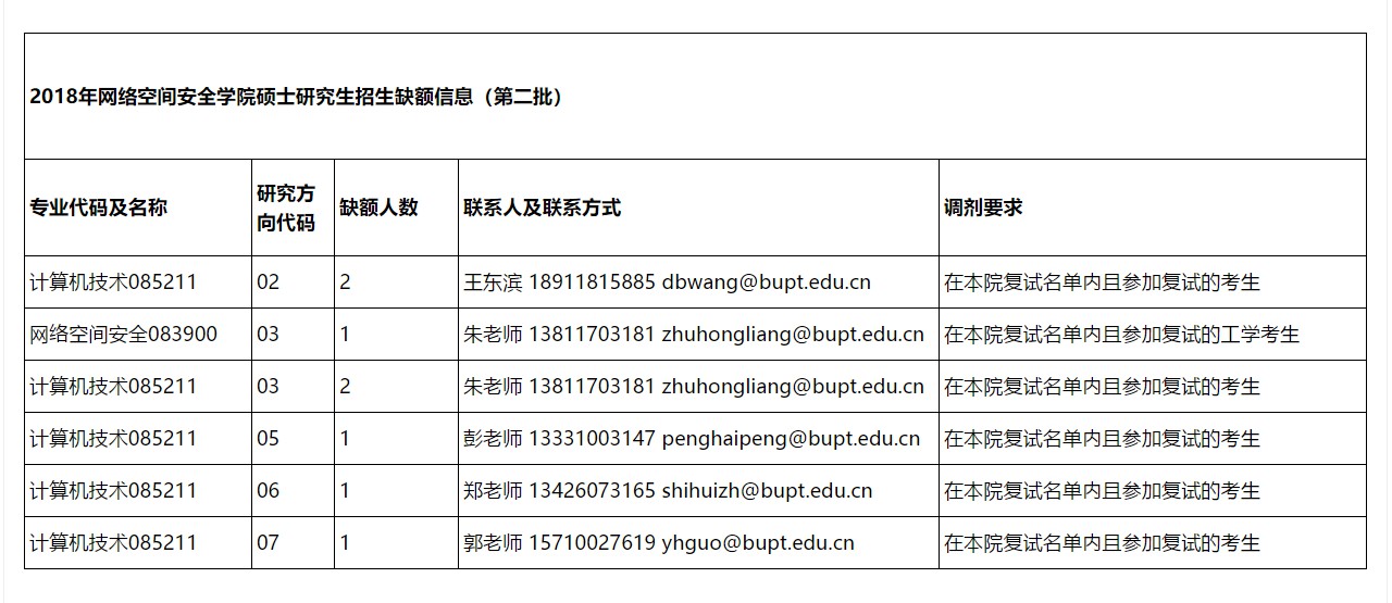 2018年网络空间安全学院硕士研究生招生缺额信息（第二批).jpg