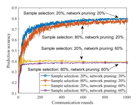 accuracy_vs_rounds_sampling_and_pruning.jpg