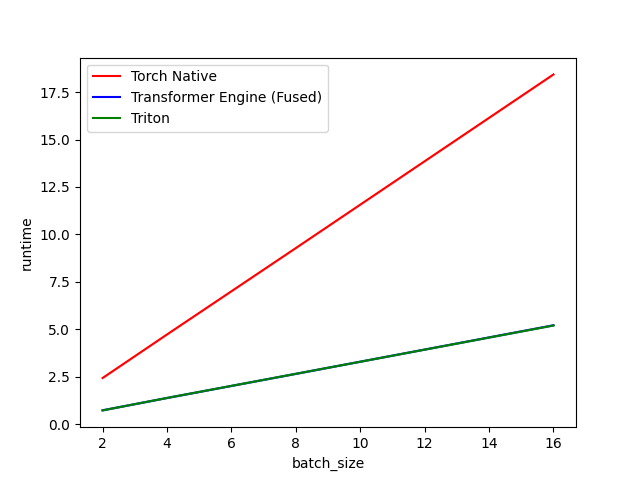 RoPE-performance-version-1-batch_size-test.png