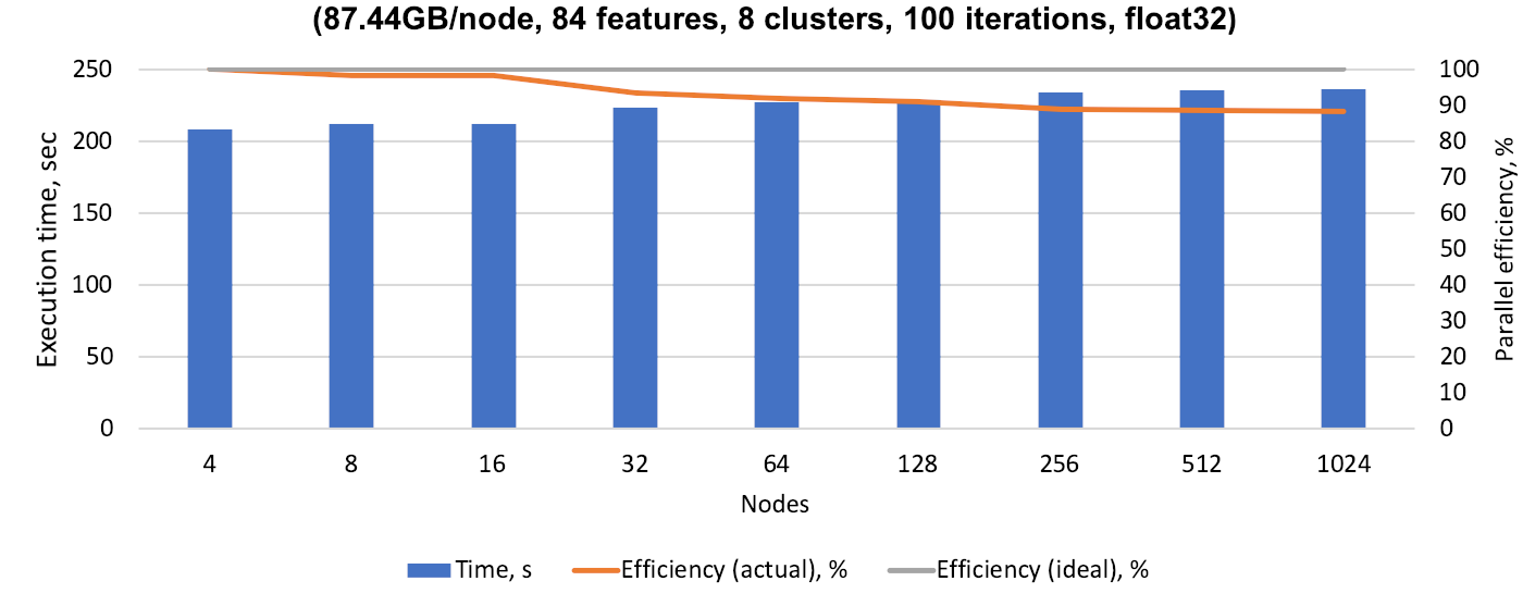 intel oneDAL KMeans weak scaling.png