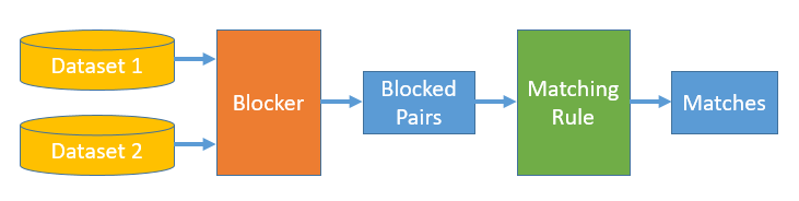 Rule-based Matching