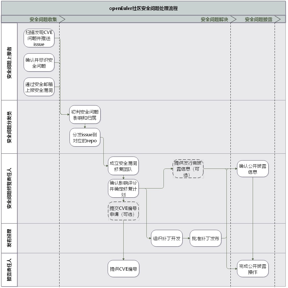 安全问题处理流程.jpg