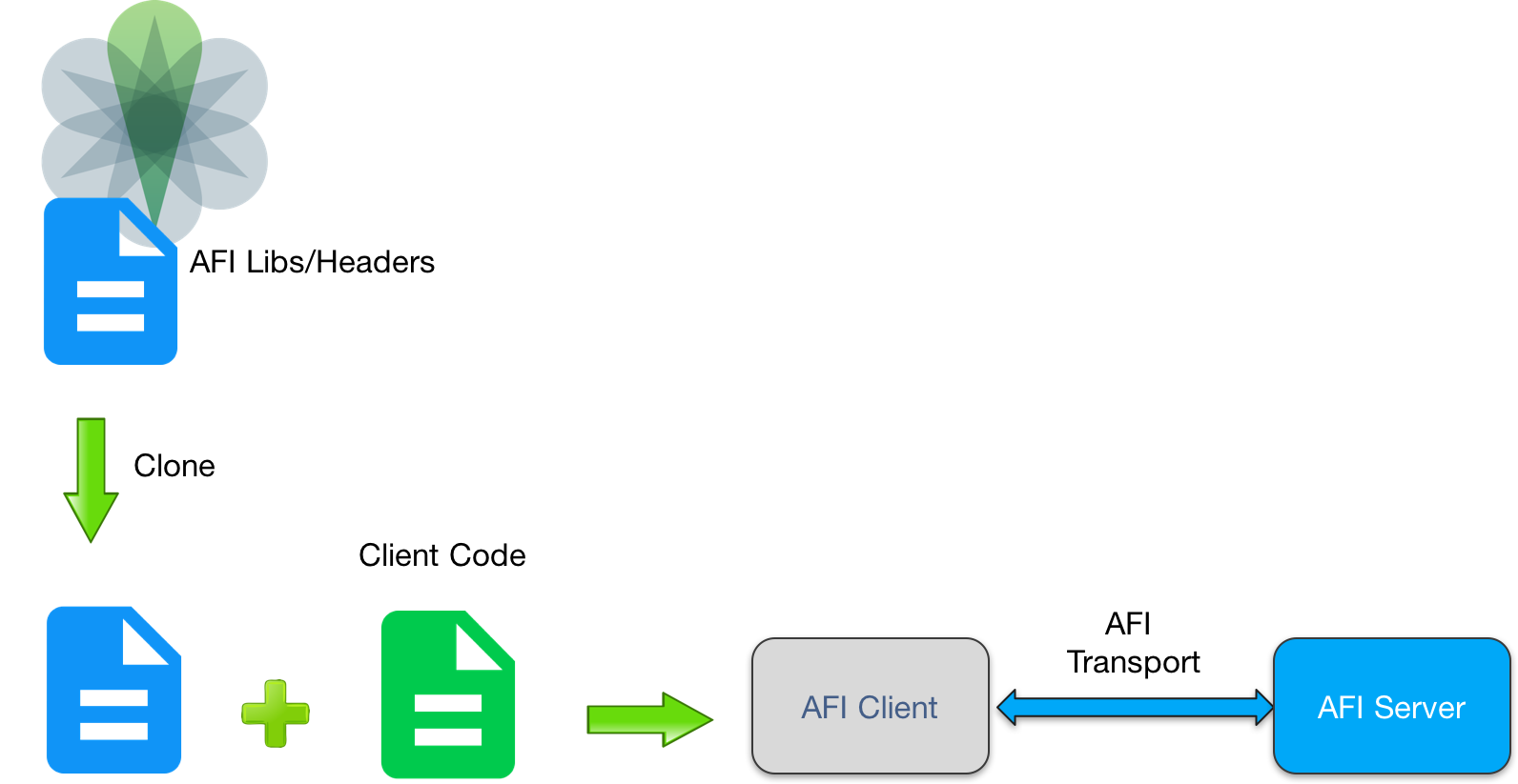 afi-libs-n-headers-workflow.png