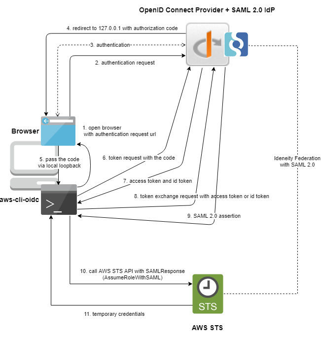 flow-with-saml2.png