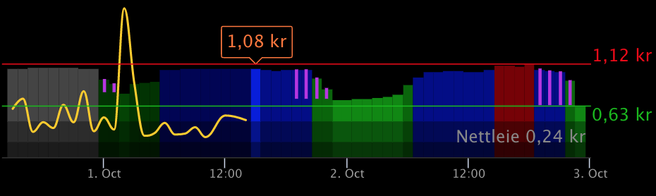 MMM-Tibber-screenshot-savings-graph.png