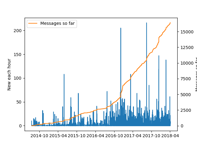 msgs-cumulative.png