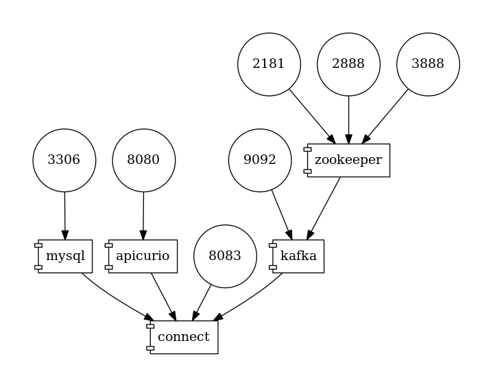 docker-compose-mysql-apicurio.png