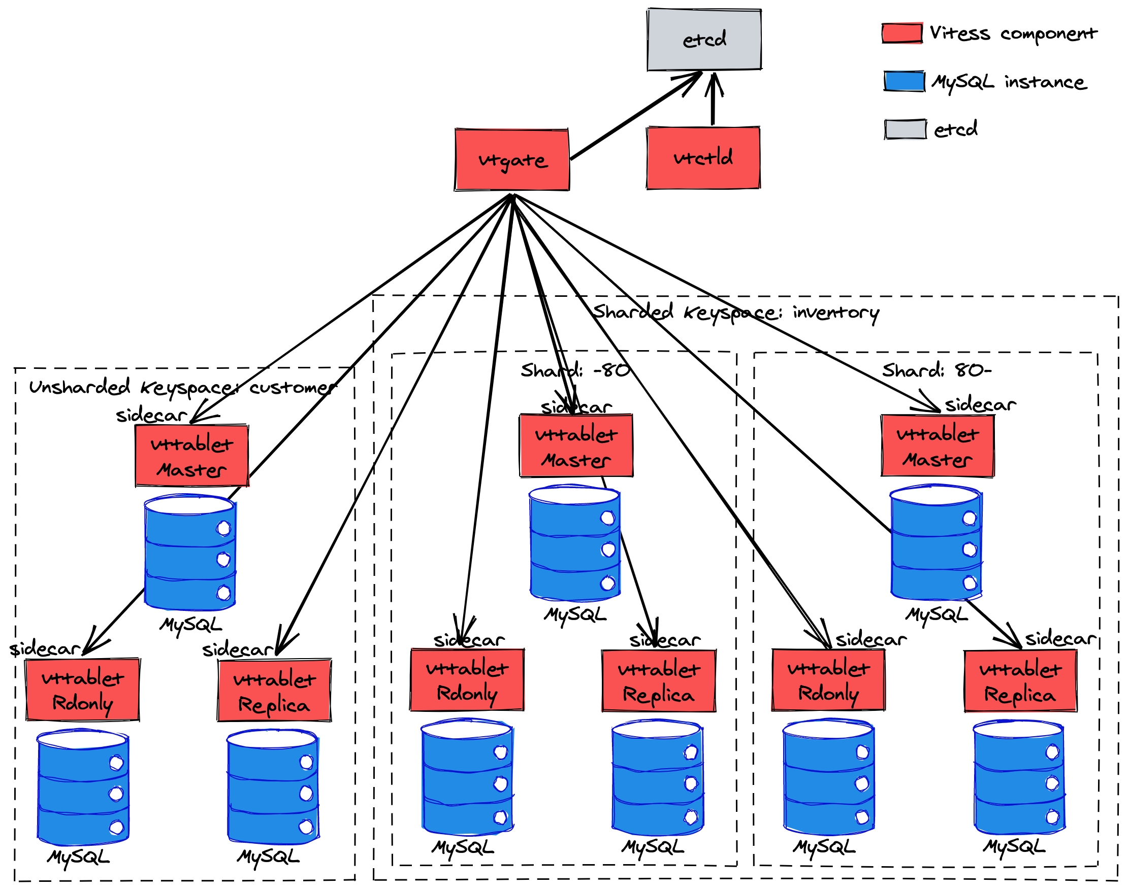 vitess-sharding-setup.png