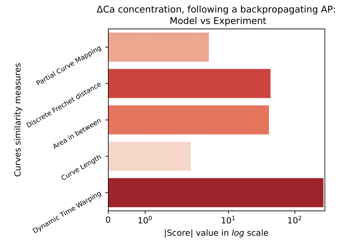 score_barPlots_Ca_bAP.png