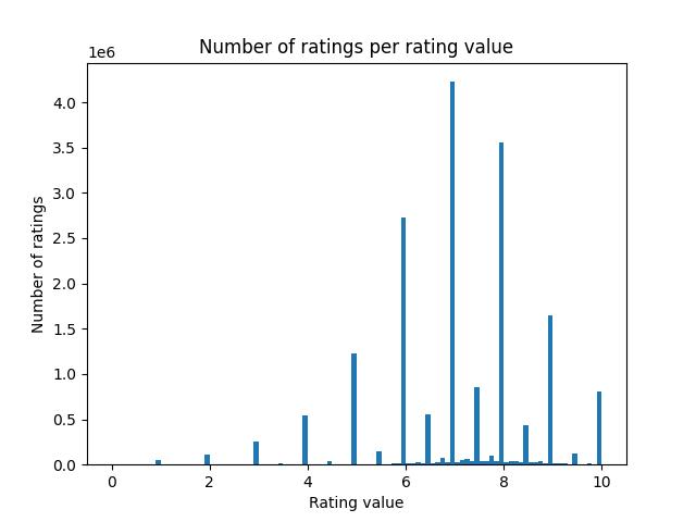 number_of_ratings_per_rating_value_histogram.png