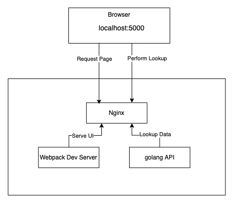 dns-lookup-service-dev.png