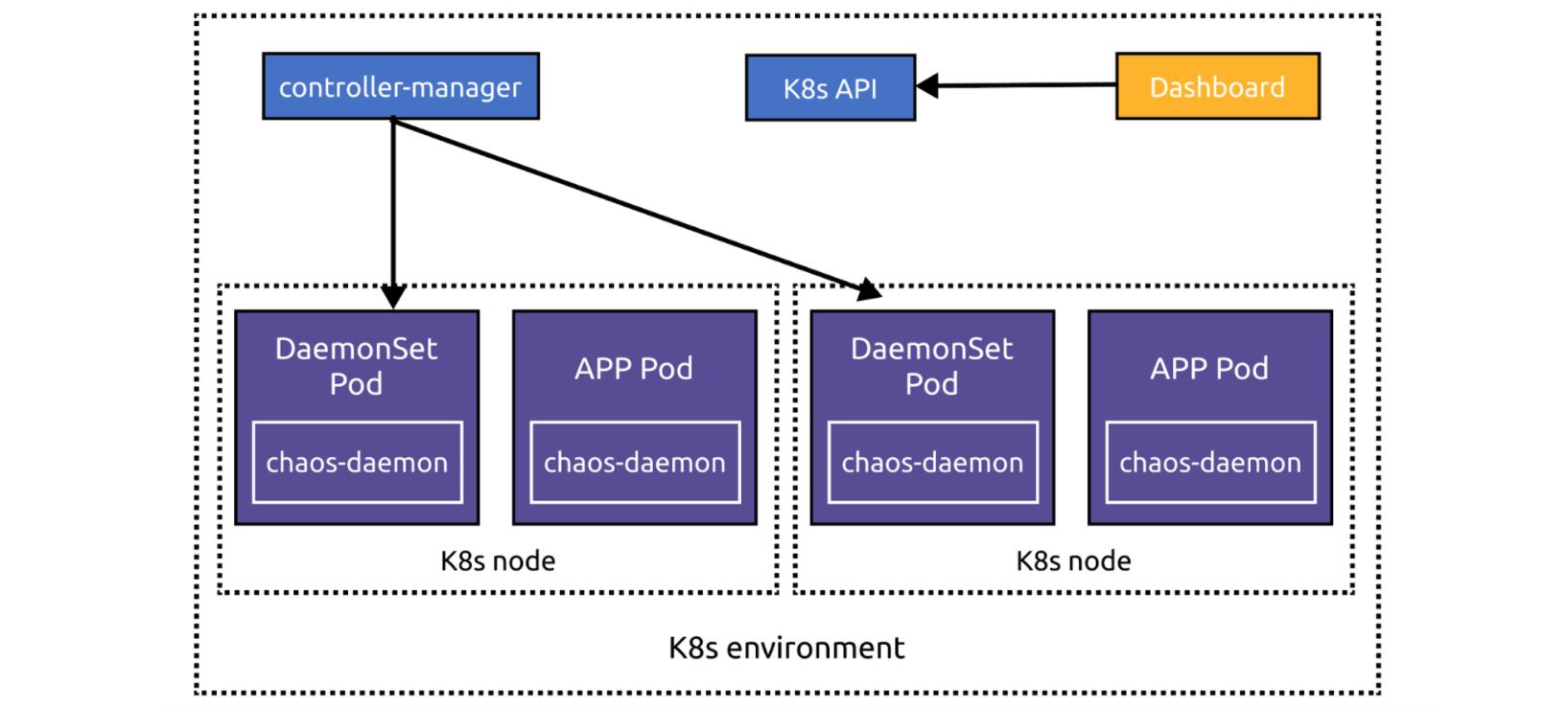 chaos-mesh-remake-architecture.jpg