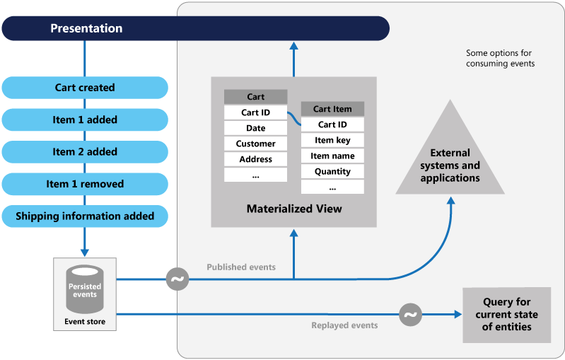 patterns-architecture-event-sourcing-overview.png