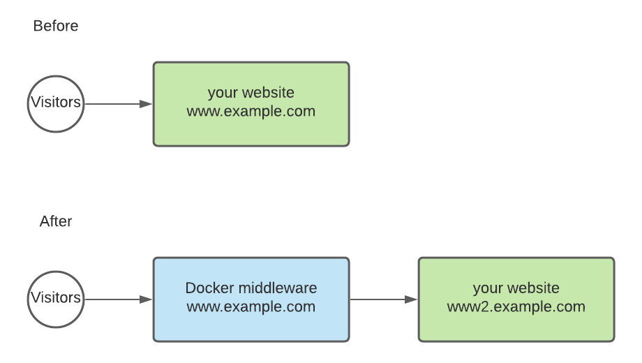 docker-middleware.png