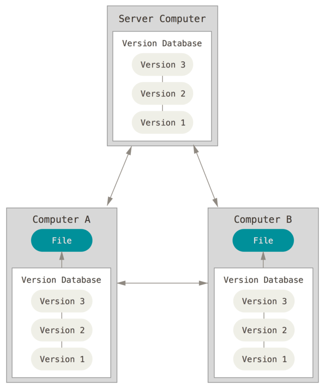 distributed