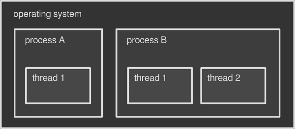 Processes Threads