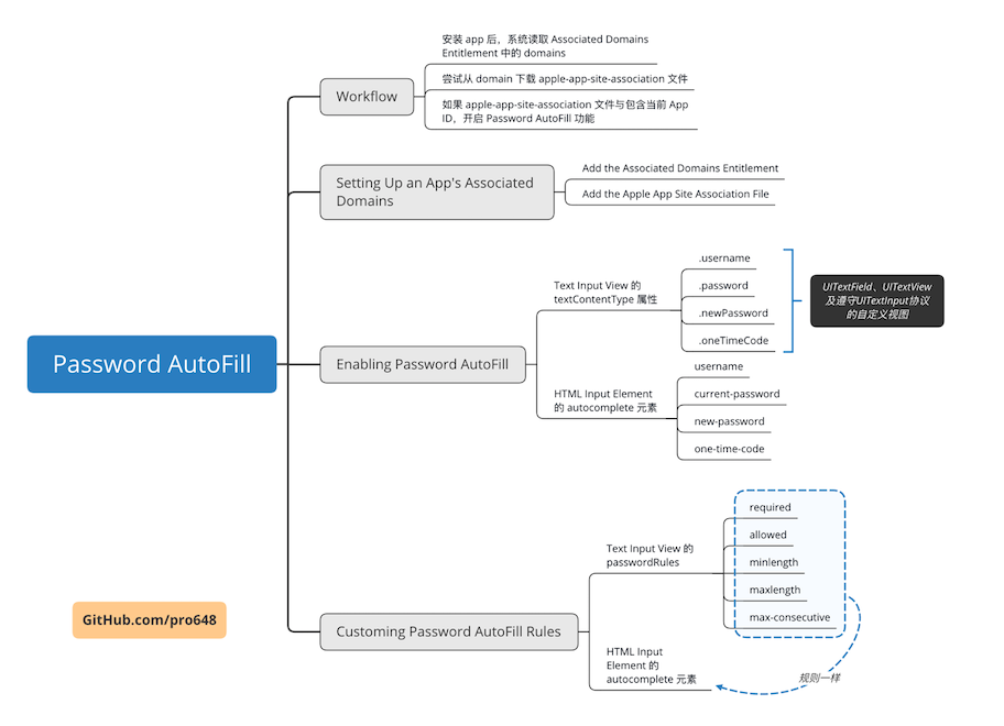 Password AutoFill XMind