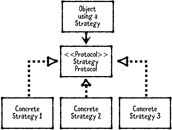 strategy pattern