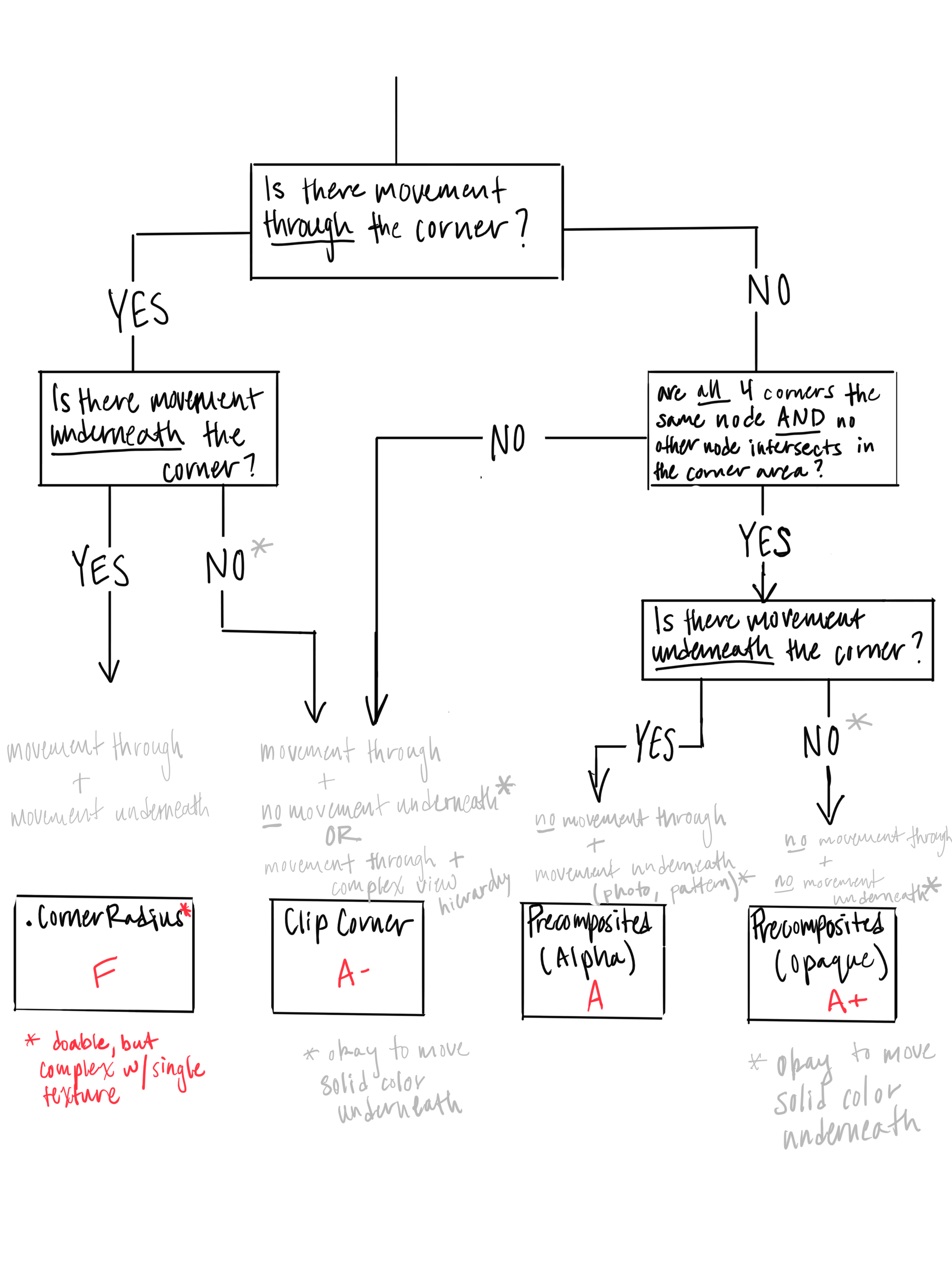 corner-rounding-flowchart-v2