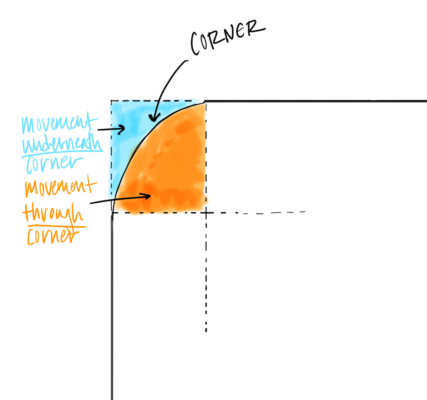 CornerRoundingMovement