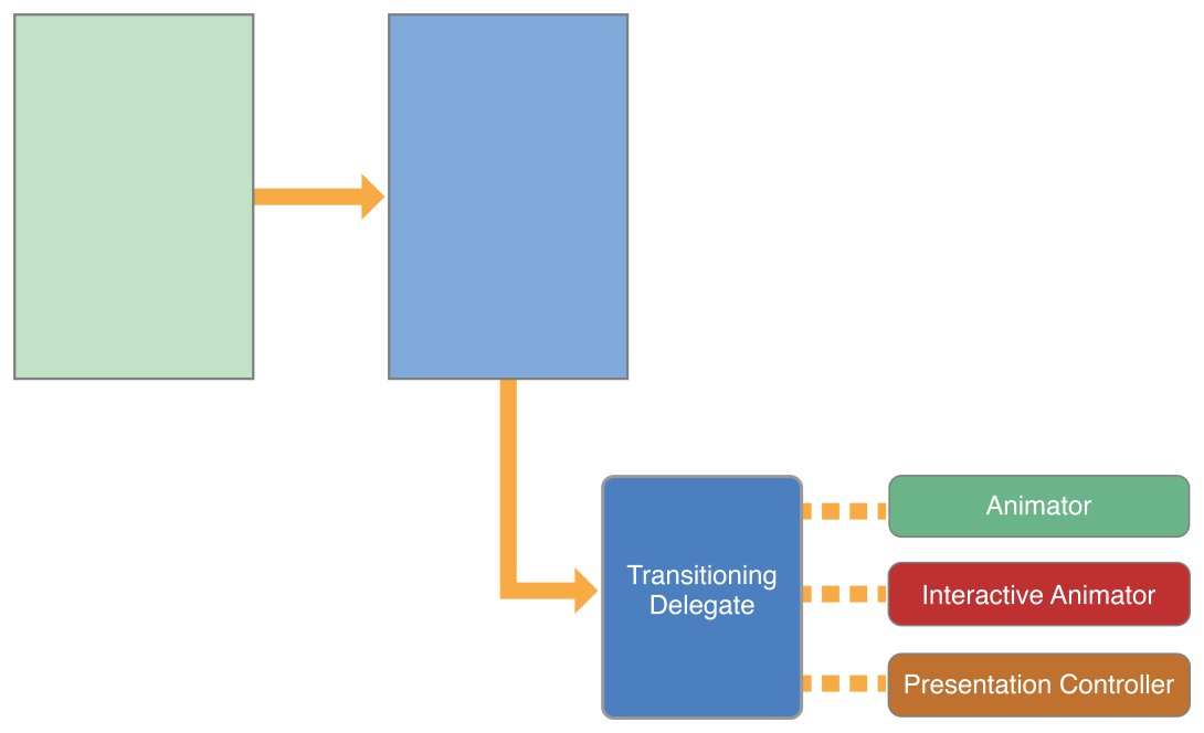 CustomPresentationAndAnimatorObjects