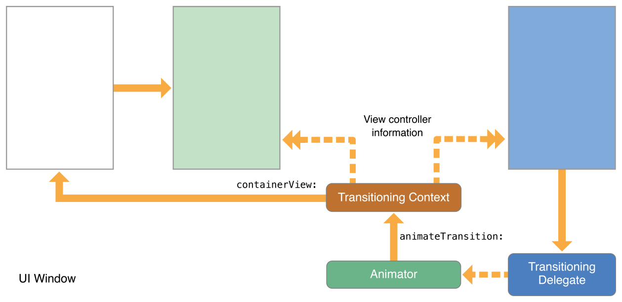 TransitionContext