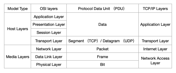 PDU