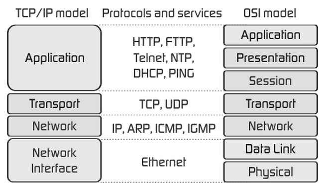 tcp/ip-vs-OSI