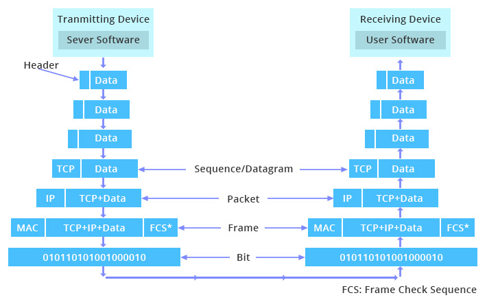 data-process