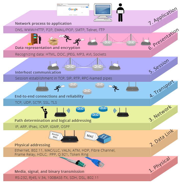 osi-model-layers