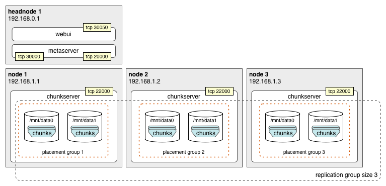 In Rack Replication