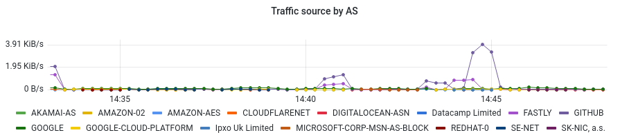 traffic_source_by_as.png