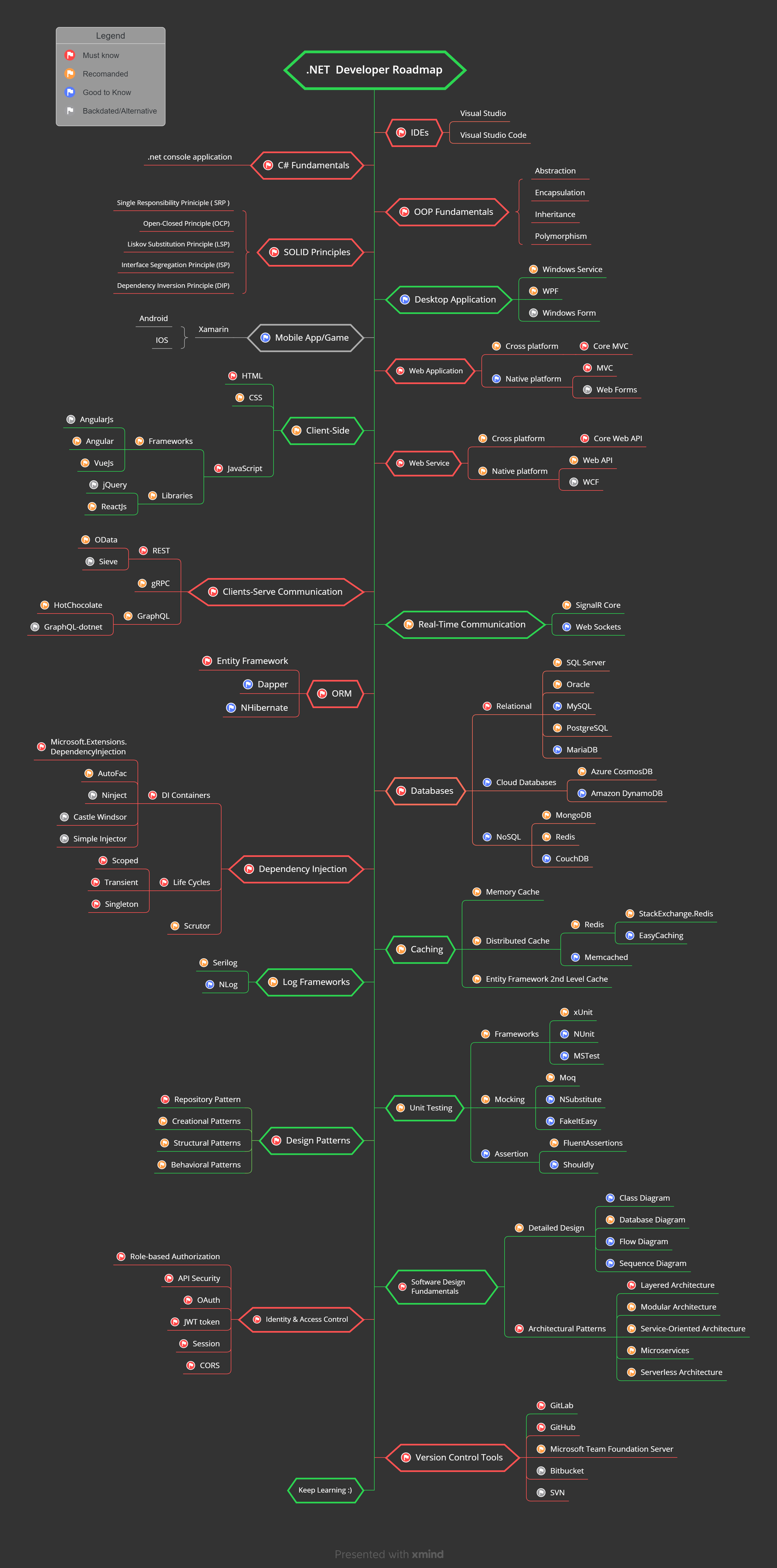 donet-developer-roadmap-v2.png