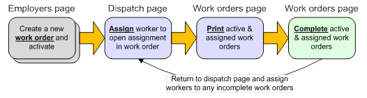 /savagelearning/machete/wiki/UserManual/images/WorkOrdersPage-workflow.png