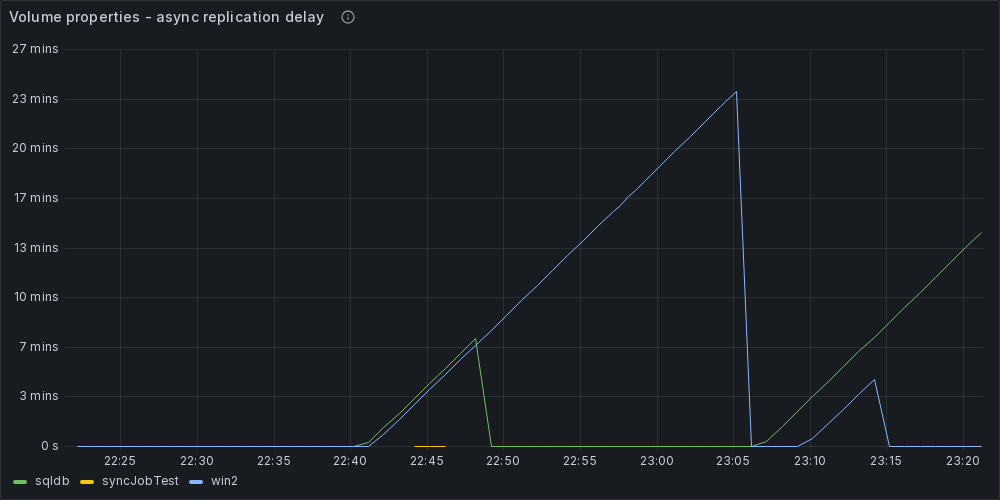 sfc-example-dashboard-14-volume-async-replication-delay.png