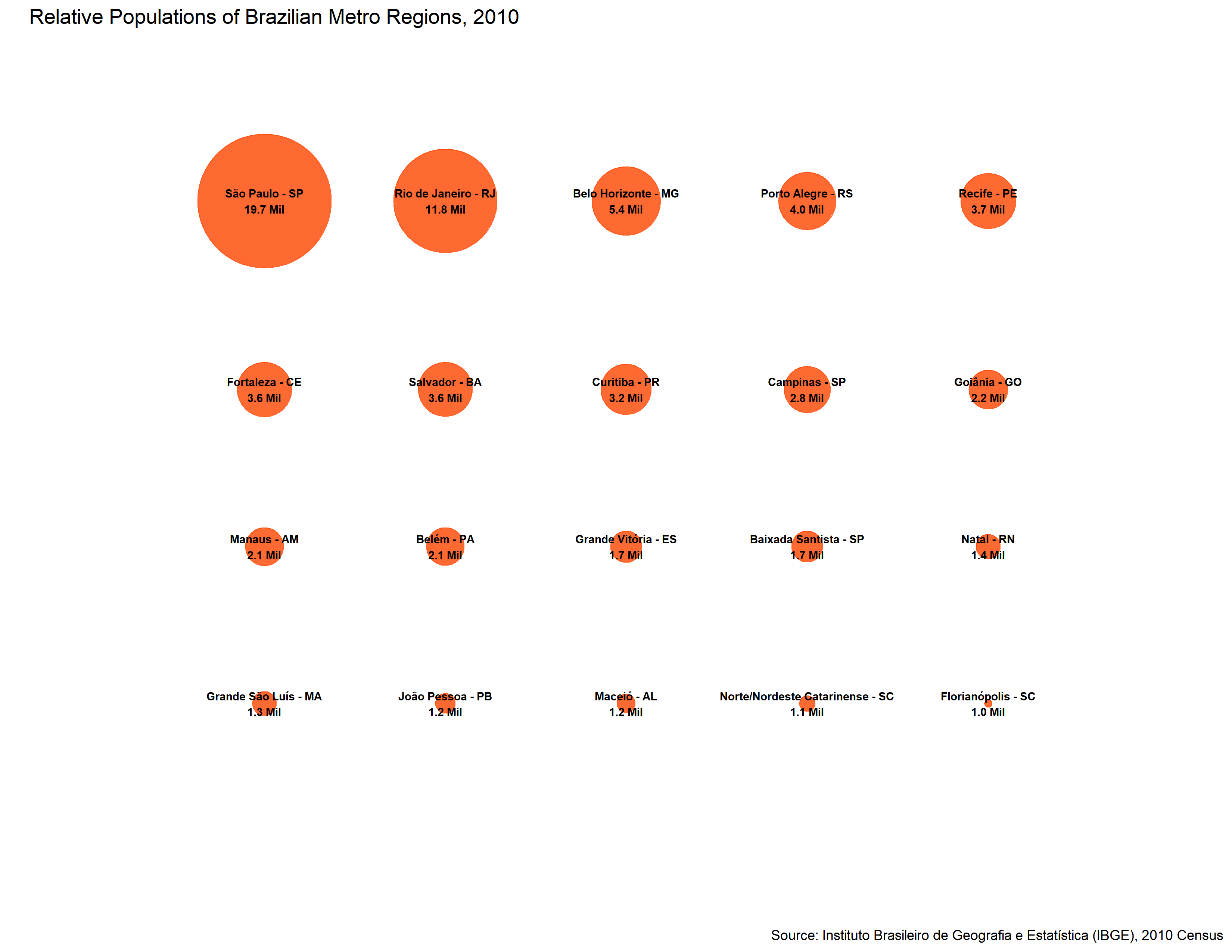 Brazilian-metro-populations-2010-as-areas.png