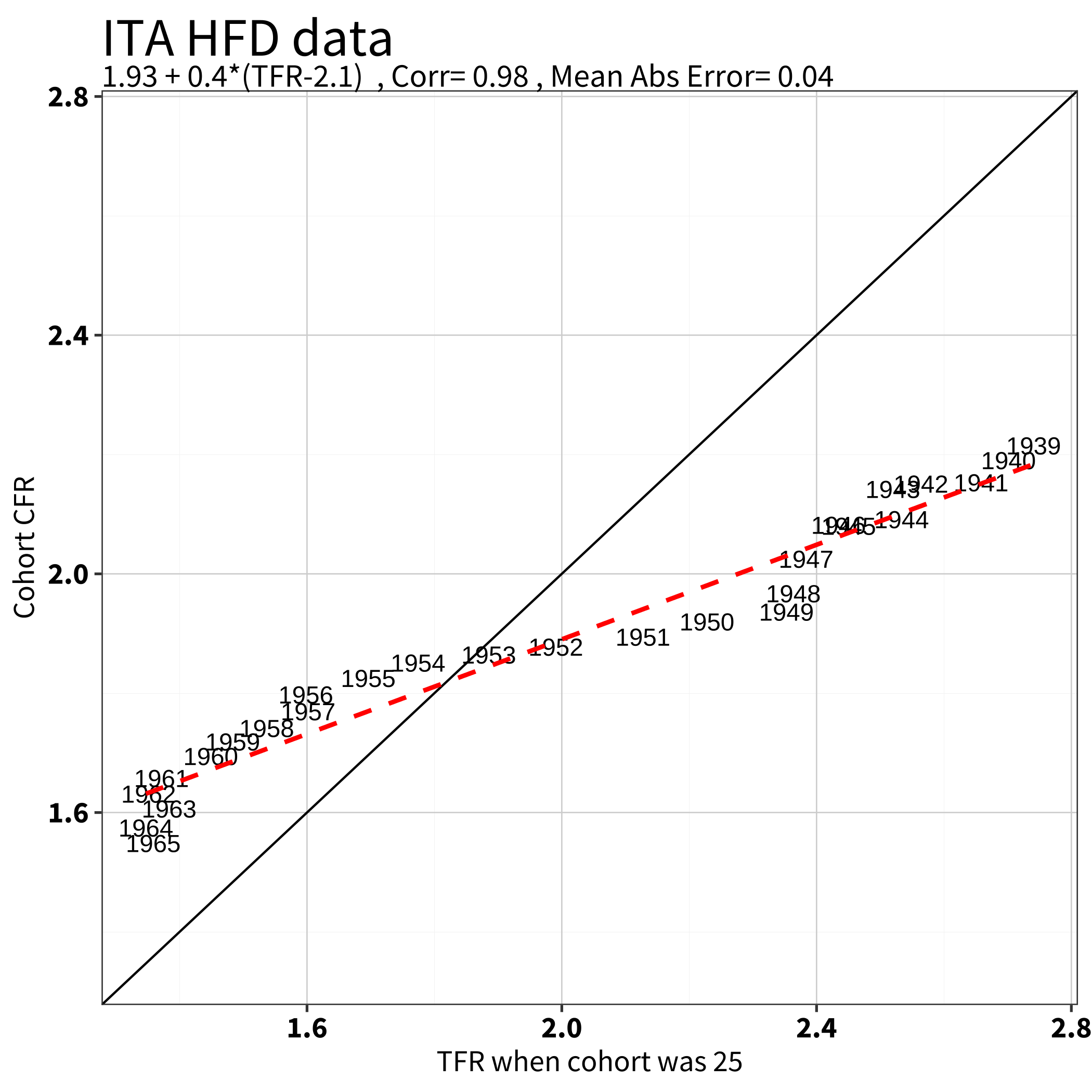 Italy-predicting CFR with TFR at age 25.png