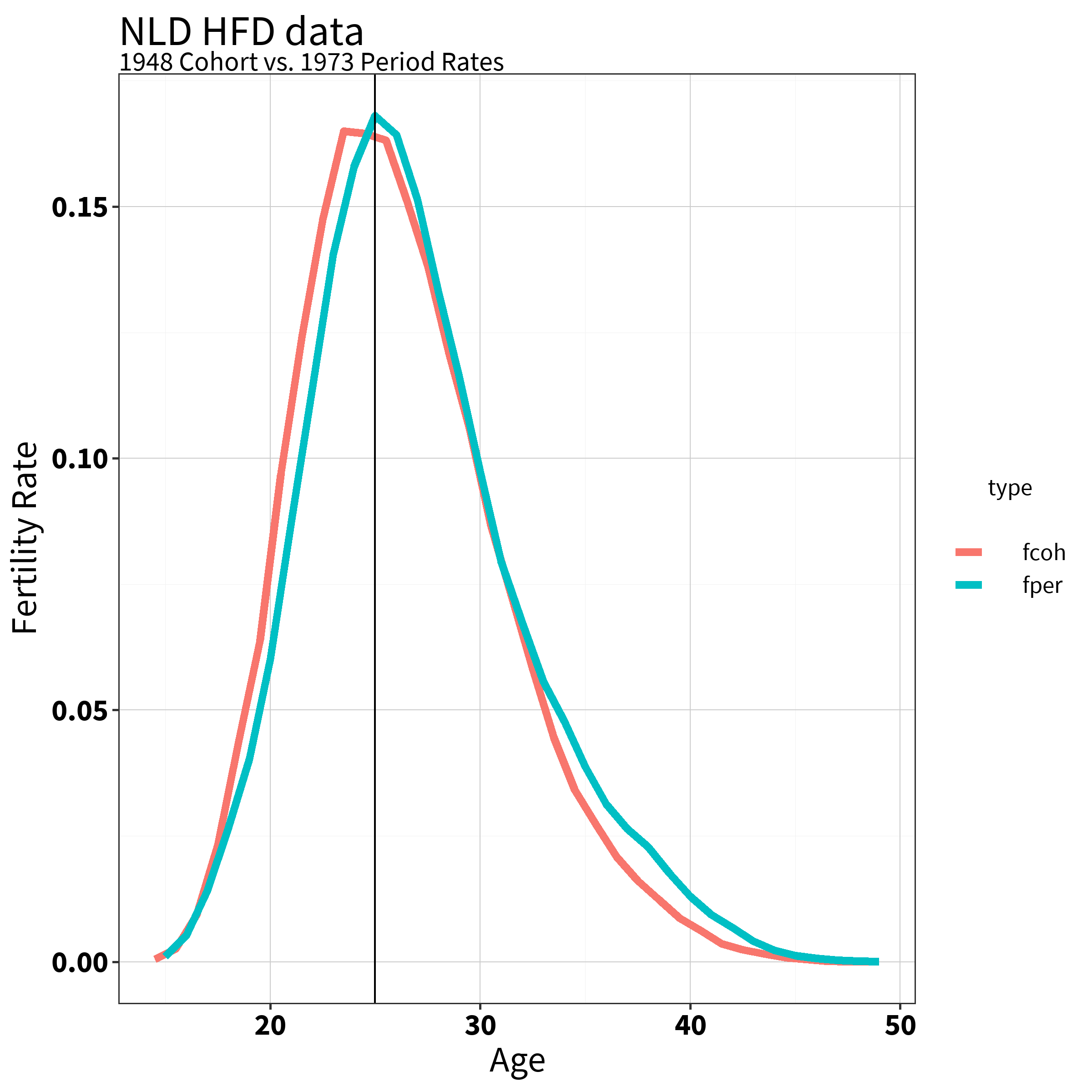 NLD-cohort ASFR vs period ASFR when cohort was 25.png