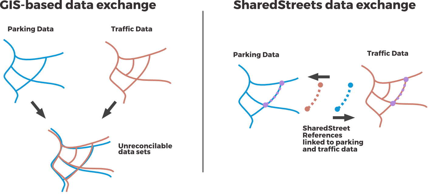 gis_vs_sharedstreets.png