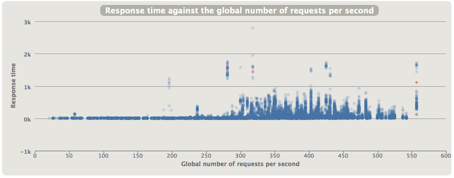 ResponseTimeOverLoad