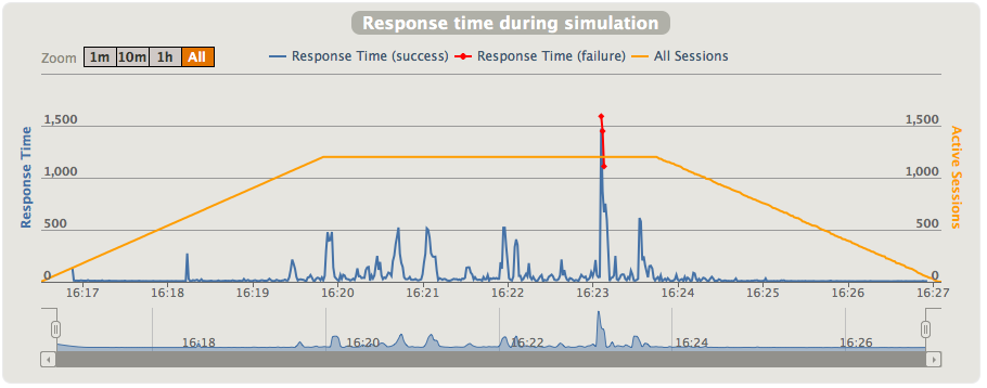 ResponseTimeOverTime