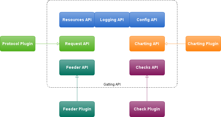 Gatling APIs