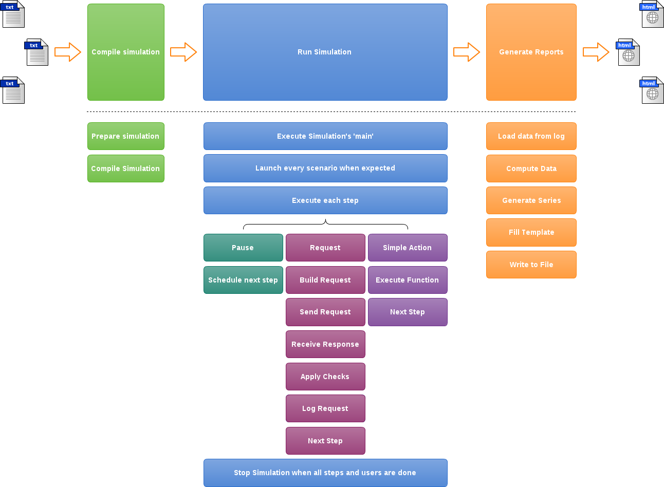 Gatling Process Overview