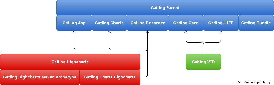 Gatling Maven Structure