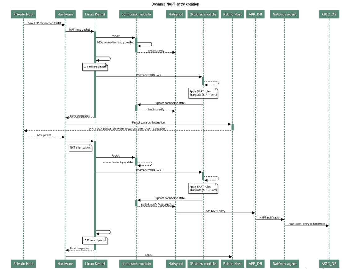 dynamic_napt_entry_creation_flow.png