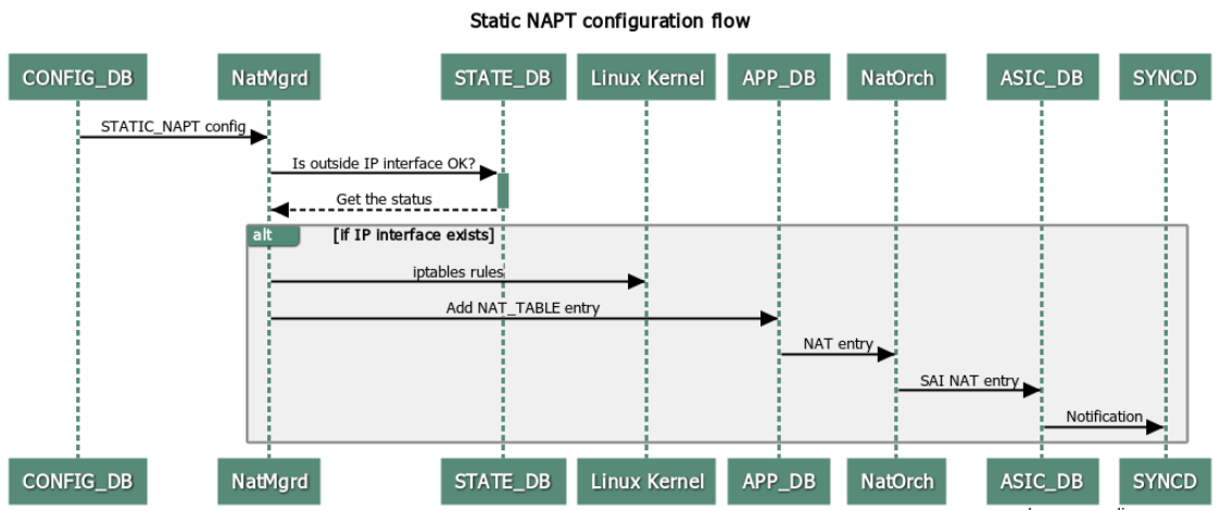 static_napt_config_flow.png