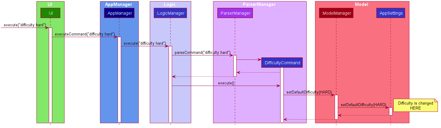 DifficultySequenceDiagram3.png