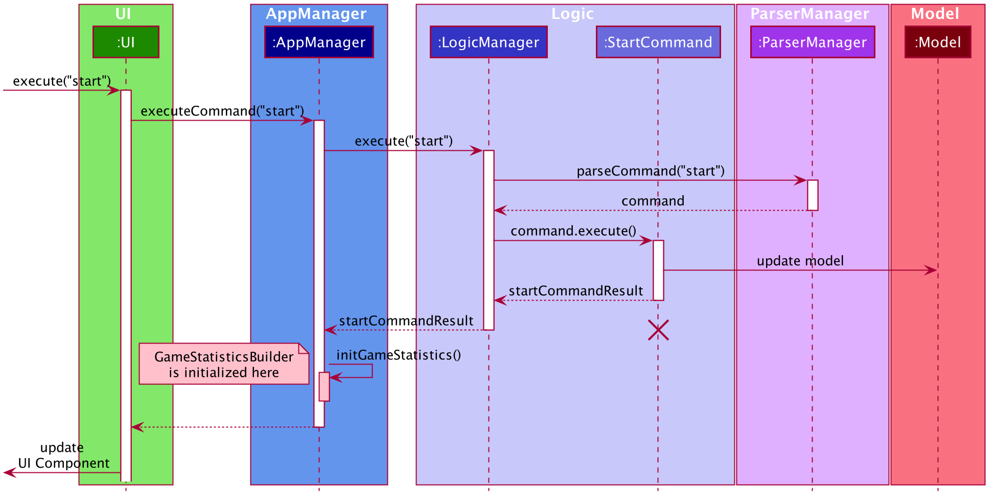 InitializeStatisticsSequenceDiagram.png