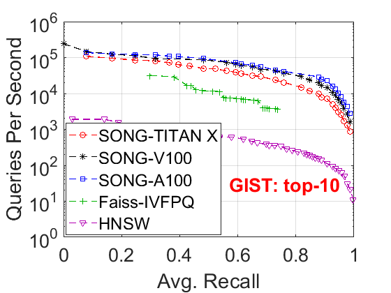 gist1m_time_top10.png