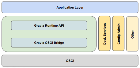 gravia-osgi-runtime